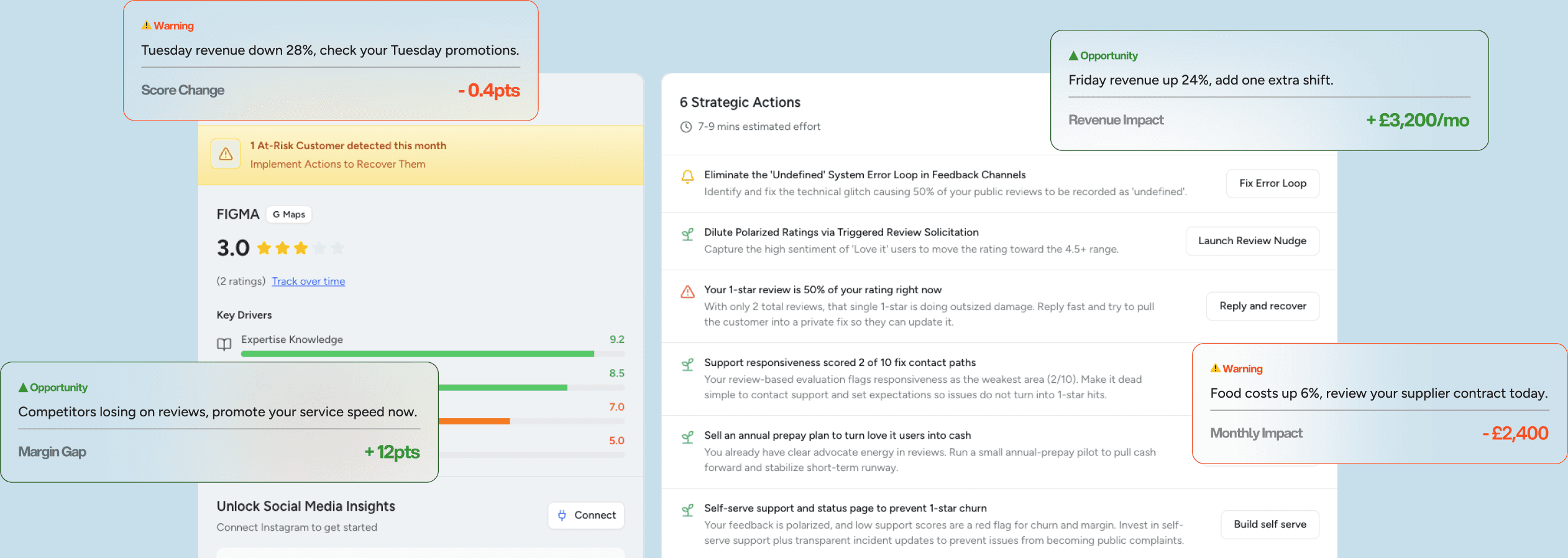 Miivo dashboard surfacing warnings, opportunities, and strategic actions