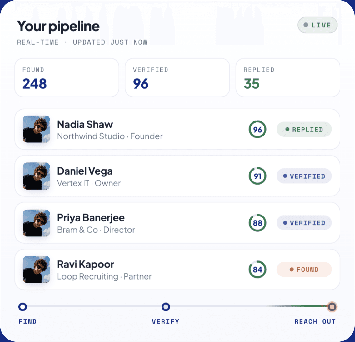 Miivo pipeline showing found, verified, and replied prospects