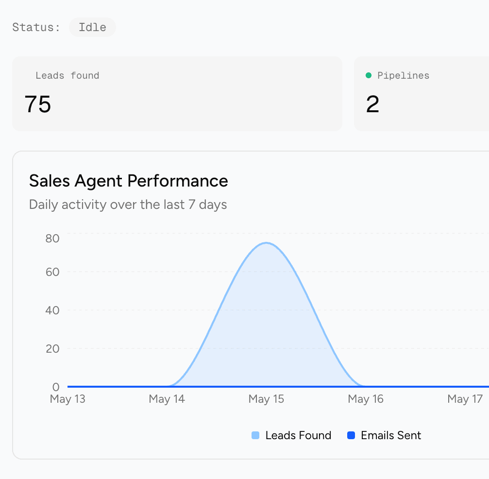 Miivo campaign performance and reply-rate funnel