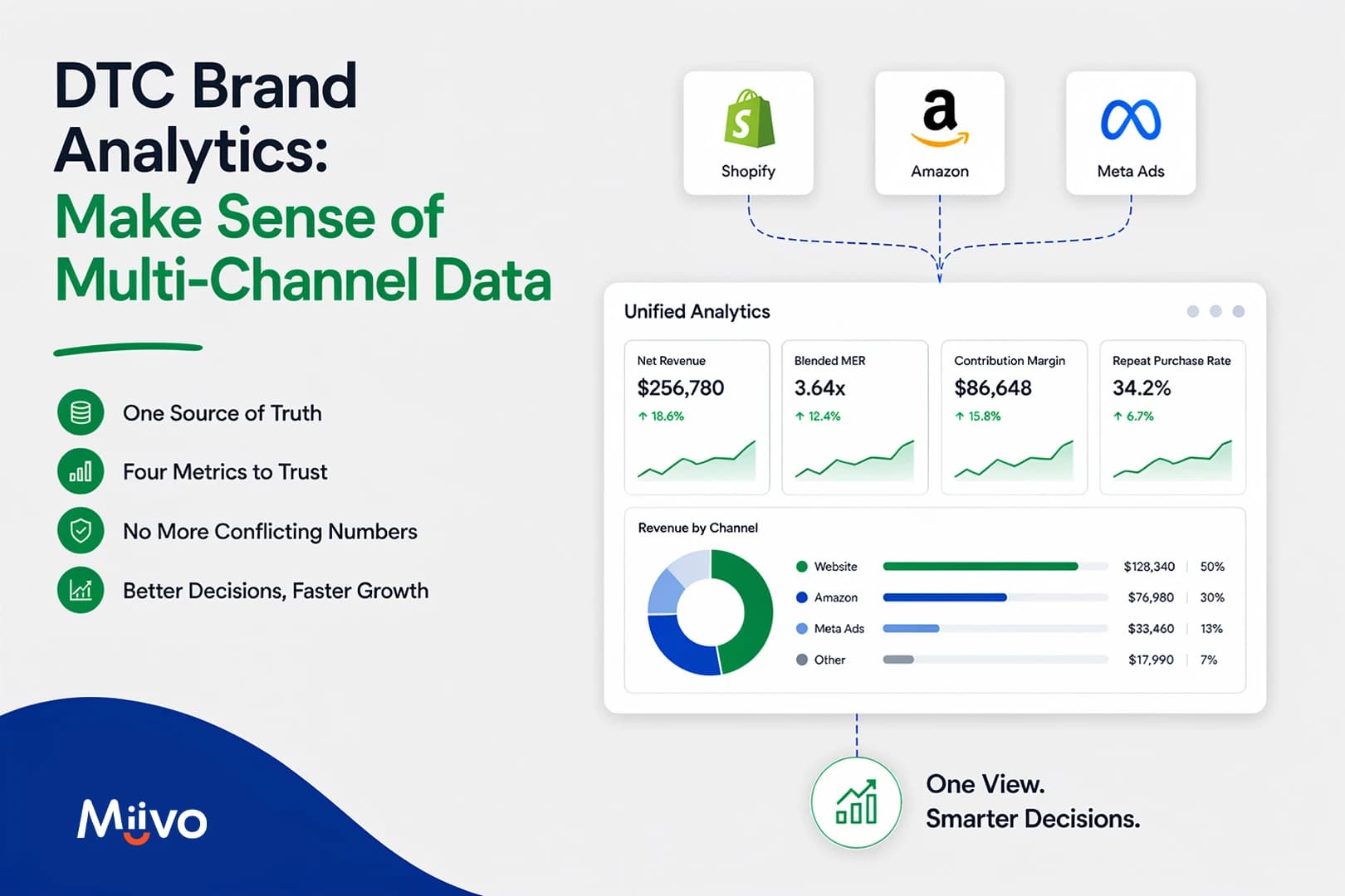 breakdown of DTA brand analytics data